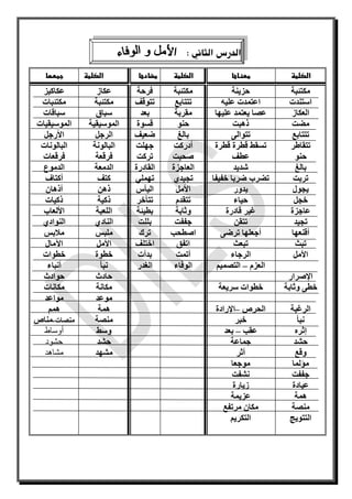 ‫الثاني‬ ‫الدرس‬:
‫الكلمة‬‫معناها‬‫الكلمة‬‫مضادها‬‫الكلمة‬‫جمعها‬
‫مكتئبة‬
‫استندت‬
‫العكاز‬
‫مضت‬
‫تتتابع‬
‫تتقاطر‬
‫حنو‬
‫بالغ‬
‫تربت‬
‫يجول‬
‫خجل‬
‫عاجزة‬
‫تجيد‬
‫أ‬‫قنعها‬
‫تبث‬
‫األمل‬
‫اإلصرار‬
‫وثابة‬ ‫خطى‬
‫الرغبة‬
‫نبأ‬
‫إثره‬
‫حشد‬
‫وقع‬
‫مؤلما‬
‫جففت‬
‫عيادة‬
‫همة‬
‫منصة‬
‫التتويج‬
‫حزينة‬
‫عليه‬ ‫اعتمدت‬
‫عليها‬ ‫يعتمد‬ ‫عصا‬
‫ذهبت‬
‫تتوالى‬
‫قطرة‬ ‫قطرة‬ ‫تسقط‬
‫عطف‬
‫شديد‬
‫خفيفا‬ ‫ضربا‬ ‫تضرب‬
‫يدور‬
‫حياء‬
‫قادرة‬ ‫غير‬
‫تتقن‬
‫ترضى‬ ‫أجعلها‬
‫تبعث‬
‫ال‬‫رجاء‬
‫العزم‬–‫التصميم‬
‫سريعة‬ ‫خطوات‬
‫الحرص‬–‫اإلرادة‬
‫خبر‬
‫عقب‬–‫بعد‬
‫جماعة‬
‫أثر‬
‫موجعا‬
‫نشفت‬
‫زيارة‬
‫عزيمة‬
‫مرتفع‬ ‫مكان‬
‫التكريم‬
‫مكتئبة‬
‫تتتابع‬
‫مقربة‬
‫حنو‬
‫بالغ‬
‫أدركت‬
‫صحبت‬
‫العاجزة‬
‫تجيد‬‫ي‬
‫األمل‬
‫تتقدم‬
‫وثابة‬
‫جففت‬
‫اصطحب‬
‫اتفق‬
‫أتمت‬
‫الوفاء‬
‫فرحة‬
‫تتوقف‬
‫بعد‬
‫قسوة‬
‫ضعيف‬
‫جهلت‬
‫تركت‬
‫القا‬‫درة‬
‫تهمل‬‫ي‬
‫اليأس‬
‫تتأخر‬
‫بطيئة‬
‫بللت‬
‫ترك‬
‫اختلف‬
‫بدأت‬
‫الغدر‬
‫عكاز‬
‫مكتئبة‬
‫سباق‬
‫الموسيقية‬
‫الرجل‬
‫البالونة‬
‫فرقعة‬
‫الدمعة‬
‫كتف‬
‫ذهن‬
‫ذكية‬
‫اللعبة‬
‫النادي‬
‫ملبس‬
‫األمل‬
‫خطوة‬
‫نبأ‬
‫حادث‬
‫مكانة‬
‫موعد‬
‫همة‬
‫منصة‬
‫وسط‬
‫حشد‬
‫مشهد‬
‫عكاكيز‬
‫مكتئبات‬
‫سباقات‬
‫الموسيقيات‬
‫األرجل‬
‫الب‬‫الونات‬
‫فرقعات‬
‫الدموع‬
‫أكتاف‬
‫أذهان‬
‫ذكيات‬
‫األلعاب‬
‫النوادي‬
‫مالبس‬
‫اآلمال‬
‫خطوات‬
‫أنباء‬
‫حوادث‬
‫مكانات‬
‫مواعد‬
‫همم‬
‫منصات‬-‫مناص‬
‫أوساط‬
‫حشود‬
‫مشاهد‬
 