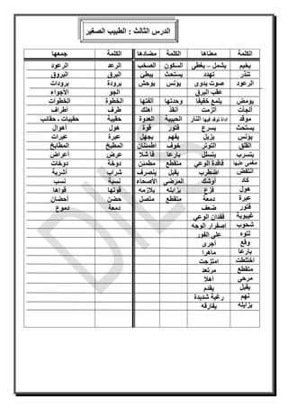 ‫الدرس‬‫الثالث‬‫الصغير‬ ‫الطبيب‬ :
‫الكلمة‬‫معناها‬‫الكلمة‬‫مضادها‬‫الكلمة‬‫جمعها‬
‫يخيم‬
‫تنذر‬
‫الرعود‬
‫يومض‬
‫ألجأت‬
‫موقد‬
‫يستحث‬
‫يؤنس‬
‫القلق‬
‫يتسرب‬
‫مغ‬‫مى‬‫عليها‬
‫انتفض‬
‫كاد‬
‫هول‬
‫عبرة‬
‫فتور‬
‫غيبوبة‬
‫شحوب‬
‫لتوه‬
‫وقع‬
‫بارعا‬
‫اختلطت‬
‫متقطع‬
‫مرحى‬
‫يقبل‬
‫نهم‬
‫يزايله‬
‫يشمل‬–‫يغطى‬
‫تهدد‬
‫يدوى‬ ‫صوت‬
‫البرق‬ ‫عقب‬
‫خفيفا‬ ‫يلمع‬
‫ألزمت‬
‫فيها‬ ‫توقد‬ ‫أداة‬‫النار‬
‫يسرع‬
‫يزيل‬
‫التوتر‬
‫يتسلل‬
‫الوع‬ ‫فاقدة‬‫ي‬
‫اضطرب‬
‫أوشك‬
‫فزع‬
‫دمعة‬
‫ضعف‬
‫الوع‬ ‫فقدان‬‫ي‬
‫اصفرار‬‫الوجه‬
‫الفور‬ ‫على‬
‫أجرى‬
‫ماهرا‬
‫امتزجت‬
‫مرتعد‬
‫أهال‬
‫يقدم‬
‫شديدة‬ ‫رغبة‬
‫يفارقه‬
‫السكون‬
‫يستحث‬
‫يؤنس‬
‫وحدتها‬
‫أنقذ‬
‫الحبيبة‬
‫فتور‬
‫يفهم‬
‫خوف‬
‫بارعا‬
‫متقطع‬
‫يقبل‬
‫المرضى‬
‫يزايله‬
‫متقطع‬
‫الصخب‬
‫يبطئ‬
‫يوحش‬
‫ألفتها‬
‫أهلك‬
‫العدوة‬
‫قوة‬
‫يجهل‬
‫اطمئنان‬
‫شال‬ ‫فا‬
‫مطمئن‬
‫ينصرف‬
‫األصحاء‬
‫يالزمه‬
‫متصل‬
‫الرعد‬
‫البرق‬
‫برودة‬
‫الجو‬
‫الخطوة‬
‫طرف‬
‫حقيبة‬
‫هول‬
‫عبرة‬
‫المطبخ‬
‫عرض‬
‫دوخة‬
‫شراب‬
‫نسبة‬
‫قوتها‬
‫حضن‬
‫دمعة‬
‫الرعود‬
‫البروق‬
‫برودات‬
‫األجواء‬
‫الخطوات‬
‫أطراف‬
‫حقيبات‬‫حقائب‬ ‫ـ‬
‫أهوال‬
‫عبرات‬
‫المطابخ‬
‫أ‬‫عراض‬
‫دوخات‬
‫أشربة‬
‫نسب‬
‫قواها‬
‫أحضان‬
‫دموع‬
 