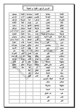 : ‫الرابع‬ ‫الدرس‬‫القوة‬‫و‬‫الحيلة‬
‫الكلمة‬‫معناها‬‫الكلمة‬‫مضادها‬‫الكلمة‬‫جمعها‬
‫الحيلة‬‫الخدعة‬‫تعلمون‬‫تجهلون‬‫ا‬‫أل‬‫رنب‬‫األ‬‫رانب‬
‫الخيرات‬‫النعم‬‫مذعورا‬‫آمنا‬‫طريفة‬‫طرائف‬
‫الكأل‬‫العشب‬‫أمن‬‫خوف‬‫الكأل‬‫األكالء‬
‫مطلع‬‫بداية‬‫نجاحها‬‫فشلها‬‫وعد‬‫وعود‬
‫نفذت‬‫حققت‬‫طريفة‬‫قبيحة‬‫موطن‬‫مواطن‬
‫جاوز‬‫تعدي‬‫نعيم‬‫شقاء‬‫لسان‬‫أ‬‫أو‬ ‫لسنة‬‫أ‬‫لسن‬
‫طريفة‬‫مليحة‬ ‫أو‬ ‫مستحسنة‬‫عناء‬‫راحة‬‫الغابة‬‫الغابات‬
‫المياه‬ ‫وافر‬‫ا‬ ‫كثيرة‬‫لمياه‬‫سمين‬‫نحيف‬‫وحش‬‫وحوش‬
‫مذعورا‬‫خائفا‬‫أقوي‬‫اضعف‬‫واد‬‫أ‬‫ودية‬‫وديان‬ ‫ـ‬
‫دون‬‫غير‬‫سعادة‬‫تعاسة‬‫غذاء‬‫أغذية‬
‫محدد‬‫مخصص‬‫استمر‬‫توقف‬‫حيوان‬‫حيوانات‬
‫سمين‬‫بدين‬‫شك‬‫يقين‬‫األسد‬‫األسود‬
‫تقطن‬‫تسكن‬ ‫أو‬ ‫تعيش‬‫استطاب‬‫س‬ ‫ـ‬ ‫كره‬‫أ‬‫م‬‫حيلة‬‫حيل‬
‫غزير‬‫كثير‬‫هدد‬‫طمأن‬‫الخير‬‫الخيرات‬
‫استطاب‬‫حس‬‫ن‬‫مطلع‬‫نهاية‬‫اقتراح‬‫اقتراحات‬
‫عناء‬‫تعب‬‫نجاح‬‫فشل‬‫موعد‬‫مواعد‬
‫متلهفة‬‫مشتاقة‬‫نحفظ‬‫نفقد‬‫ظل‬‫ظالل‬
‫تبعني‬‫خلفي‬ ‫مشي‬‫متباطئا‬‫مسرعا‬‫مطلع‬‫مطالع‬
‫افترسه‬‫التهمه‬‫ثار‬‫هدأ‬‫ِلك‬‫م‬‫أمالك‬
‫ثأر‬‫غضب‬‫انطلق‬‫أبطأ‬
‫سبك‬‫شتمك‬‫صاف‬‫عكر‬
‫وثب‬‫قفز‬‫غامر‬‫قليل‬
‫القرعة‬‫النصيب‬ / ‫الحظ‬
‫موطن‬‫وطن‬
‫متلهفة‬‫متشوقة‬
‫عارمة‬‫شديدة‬
‫جب‬‫عميق‬ ‫بئر‬
‫غامر‬‫كثير‬
‫أطل‬‫نظر‬
 