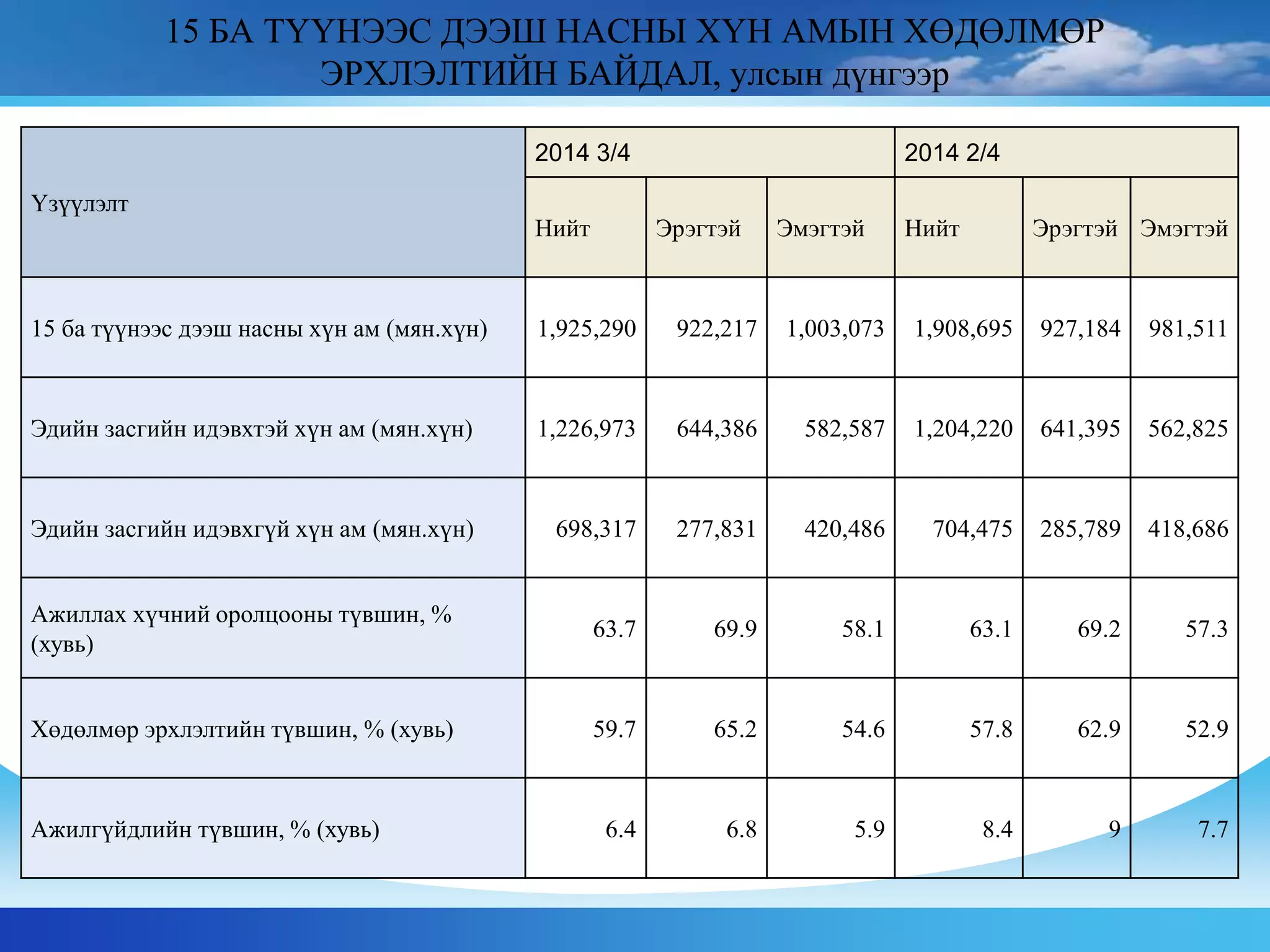 15 БА ТҮҮНЭЭС ДЭЭШ НАСНЫ ХҮН АМЫН ХӨДӨЛМӨР
ЭРХЛЭЛТИЙН БАЙДАЛ, улсын дүнгээр
Үзүүлэлт
2014 3/4 2014 2/4
Нийт Эрэгтэй Эмэгтэй Нийт Эрэгтэй Эмэгтэй
15 ба түүнээс дээш насны хүн ам (мян.хүн) 1,925,290 922,217 1,003,073 1,908,695 927,184 981,511
Эдийн засгийн идэвхтэй хүн ам (мян.хүн) 1,226,973 644,386 582,587 1,204,220 641,395 562,825
Эдийн засгийн идэвхгүй хүн ам (мян.хүн) 698,317 277,831 420,486 704,475 285,789 418,686
Ажиллах хүчний оролцооны түвшин, %
(хувь)
63.7 69.9 58.1 63.1 69.2 57.3
Хөдөлмөр эрхлэлтийн түвшин, % (хувь) 59.7 65.2 54.6 57.8 62.9 52.9
Ажилгүйдлийн түвшин, % (хувь) 6.4 6.8 5.9 8.4 9 7.7
 