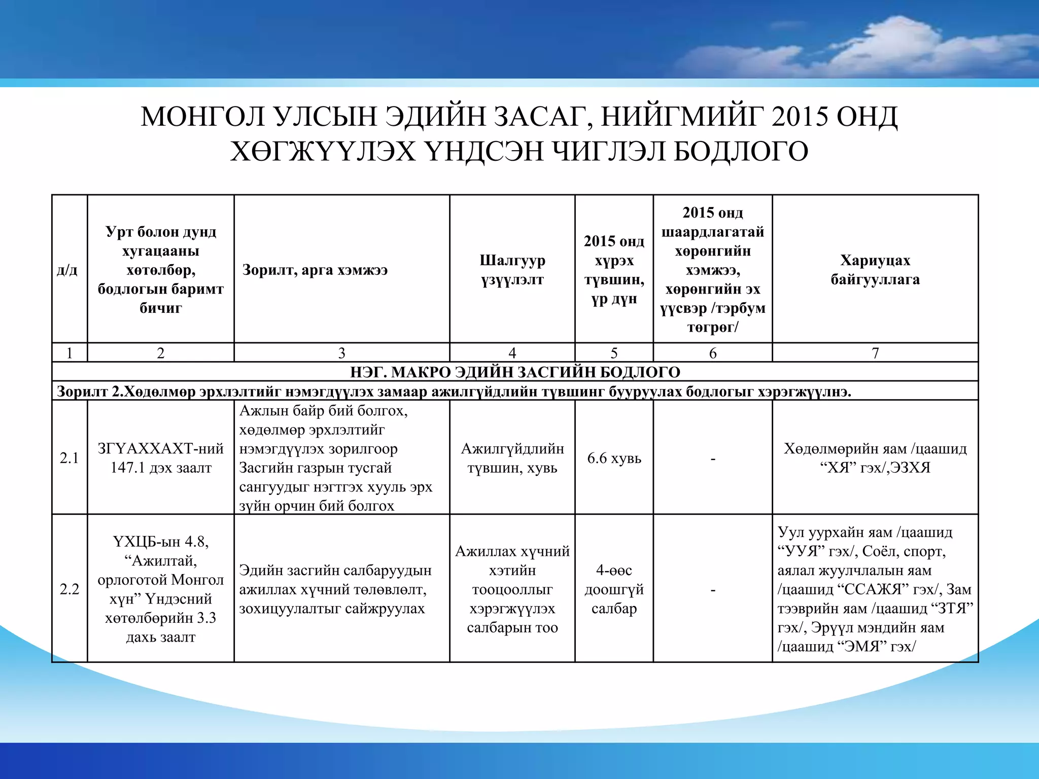 МОНГОЛ УЛСЫН ЭДИЙН ЗАСАГ, НИЙГМИЙГ 2015 ОНД
ХӨГЖҮҮЛЭХ ҮНДСЭН ЧИГЛЭЛ БОДЛОГО
д/д
Урт болон дунд
хугацааны
хөтөлбөр,
бодлогын баримт
бичиг
Зорилт, арга хэмжээ
Шалгуур
үзүүлэлт
2015 онд
хүрэх
түвшин,
үр дүн
2015 онд
шаардлагатай
хөрөнгийн
хэмжээ,
хөрөнгийн эх
үүсвэр /тэрбум
төгрөг/
Хариуцах
байгууллага
1 2 3 4 5 6 7
НЭГ. МАКРО ЭДИЙН ЗАСГИЙН БОДЛОГО
Зорилт 2.Хөдөлмөр эрхлэлтийг нэмэгдүүлэх замаар ажилгүйдлийн түвшинг бууруулах бодлогыг хэрэгжүүлнэ.
2.1
ЗГҮАХХАХТ-ний
147.1 дэх заалт
Ажлын байр бий болгох,
хөдөлмөр эрхлэлтийг
нэмэгдүүлэх зорилгоор
Засгийн газрын тусгай
сангуудыг нэгтгэх хууль эрх
зүйн орчин бий болгох
Ажилгүйдлийн
түвшин, хувь
6.6 хувь -
Хөдөлмөрийн яам /цаашид
“ХЯ” гэх/,ЭЗХЯ
2.2
ҮХЦБ-ын 4.8,
“Ажилтай,
орлоготой Монгол
хүн” Үндэсний
хөтөлбөрийн 3.3
дахь заалт
Эдийн засгийн салбаруудын
ажиллах хүчний төлөвлөлт,
зохицуулалтыг сайжруулах
Ажиллах хүчний
хэтийн
тооцооллыг
хэрэгжүүлэх
салбарын тоо
4-өөс
доошгүй
салбар
-
Уул уурхайн яам /цаашид
“УУЯ” гэх/, Соёл, спорт,
аялал жуулчлалын яам
/цаашид “ССАЖЯ” гэх/, Зам
тээврийн яам /цаашид “ЗТЯ”
гэх/, Эрүүл мэндийн яам
/цаашид “ЭМЯ” гэх/
 