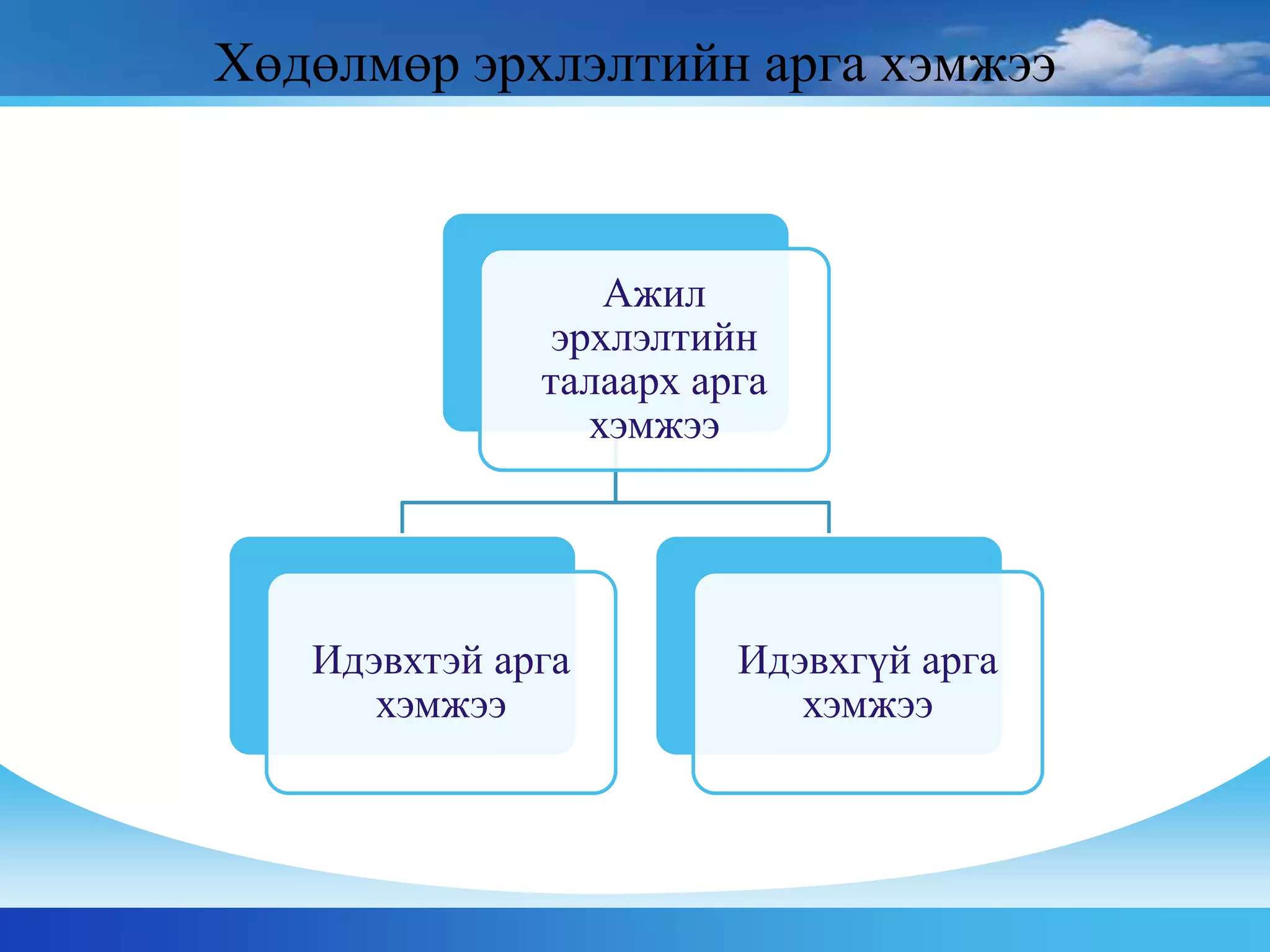 Хөдөлмөр эрхлэлтийн арга хэмжээ
Ажил
эрхлэлтийн
талаарх арга
хэмжээ
Идэвхтэй арга
хэмжээ
Идэвхгүй арга
хэмжээ
 