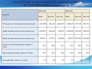 15 БА ТҮҮНЭЭС ДЭЭШ НАСНЫ ХҮН АМЫН ХӨДӨЛМӨР
ЭРХЛЭЛТИЙН БАЙДАЛ, улсын дүнгээр
Үзүүлэлт
2014 3/4 2014 2/4
Нийт Эрэгтэй Эмэгтэй Нийт Эрэгтэй Эмэгтэй
15 ба түүнээс дээш насны хүн ам (мян.хүн) 1,925,290 922,217 1,003,073 1,908,695 927,184 981,511
Эдийн засгийн идэвхтэй хүн ам (мян.хүн) 1,226,973 644,386 582,587 1,204,220 641,395 562,825
Эдийн засгийн идэвхгүй хүн ам (мян.хүн) 698,317 277,831 420,486 704,475 285,789 418,686
Ажиллах хүчний оролцооны түвшин, %
(хувь)
63.7 69.9 58.1 63.1 69.2 57.3
Хөдөлмөр эрхлэлтийн түвшин, % (хувь) 59.7 65.2 54.6 57.8 62.9 52.9
Ажилгүйдлийн түвшин, % (хувь) 6.4 6.8 5.9 8.4 9 7.7
 