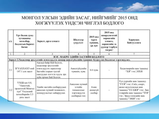 МОНГОЛ УЛСЫН ЭДИЙН ЗАСАГ, НИЙГМИЙГ 2015 ОНД
ХӨГЖҮҮЛЭХ ҮНДСЭН ЧИГЛЭЛ БОДЛОГО
д/д
Урт болон дунд
хугацааны
хөтөлбөр,
бодлогын баримт
бичиг
Зорилт, арга хэмжээ
Шалгуур
үзүүлэлт
2015 онд
хүрэх
түвшин,
үр дүн
2015 онд
шаардлагатай
хөрөнгийн
хэмжээ,
хөрөнгийн эх
үүсвэр /тэрбум
төгрөг/
Хариуцах
байгууллага
1 2 3 4 5 6 7
НЭГ. МАКРО ЭДИЙН ЗАСГИЙН БОДЛОГО
Зорилт 2.Хөдөлмөр эрхлэлтийг нэмэгдүүлэх замаар ажилгүйдлийн түвшинг бууруулах бодлогыг хэрэгжүүлнэ.
2.1
ЗГҮАХХАХТ-ний
147.1 дэх заалт
Ажлын байр бий болгох,
хөдөлмөр эрхлэлтийг
нэмэгдүүлэх зорилгоор
Засгийн газрын тусгай
сангуудыг нэгтгэх хууль эрх
зүйн орчин бий болгох
Ажилгүйдлийн
түвшин, хувь
6.6 хувь -
Хөдөлмөрийн яам /цаашид
“ХЯ” гэх/,ЭЗХЯ
2.2
ҮХЦБ-ын 4.8,
“Ажилтай,
орлоготой Монгол
хүн” Үндэсний
хөтөлбөрийн 3.3
дахь заалт
Эдийн засгийн салбаруудын
ажиллах хүчний төлөвлөлт,
зохицуулалтыг сайжруулах
Ажиллах хүчний
хэтийн
тооцооллыг
хэрэгжүүлэх
салбарын тоо
4-өөс
доошгүй
салбар
-
Уул уурхайн яам /цаашид
“УУЯ” гэх/, Соёл, спорт,
аялал жуулчлалын яам
/цаашид “ССАЖЯ” гэх/, Зам
тээврийн яам /цаашид “ЗТЯ”
гэх/, Эрүүл мэндийн яам
/цаашид “ЭМЯ” гэх/
 