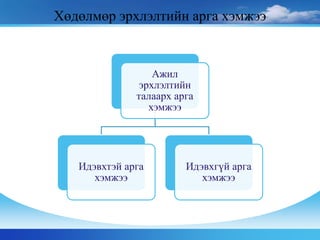 Хөдөлмөр эрхлэлтийн арга хэмжээ
Ажил
эрхлэлтийн
талаарх арга
хэмжээ
Идэвхтэй арга
хэмжээ
Идэвхгүй арга
хэмжээ
 