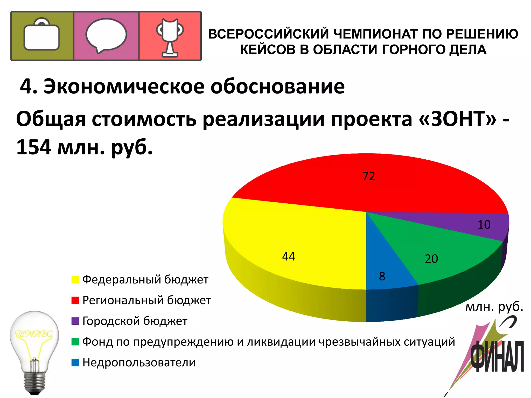 44
72
10
20
8Федеральный бюджет
Региональный бюджет
Городской бюджет
Фонд по предупреждению и ликвидации чрезвычайных ситуаций
Недропользователи
ВСЕРОССИЙСКИЙ ЧЕМПИОНАТ ПО РЕШЕНИЮ
КЕЙСОВ В ОБЛАСТИ ГОРНОГО ДЕЛА
млн. руб.
4. Экономическое обоснование
Общая стоимость реализации проекта «ЗОНТ» -
154 млн. руб.
 