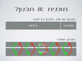 ?‫תכנון‬ ‫או‬ ‫תוכנית‬
‫תוכנית‬‫ביצוע‬
‫בדיעבד‬ ‫תכנון‬ ,‫מראש‬ ‫תכנון‬
‫חמדני‬ ‫תכנון‬
‫תכנון‬
‫ביצוע‬
 