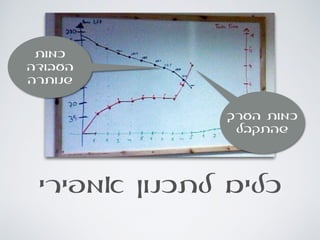 ‫אמפירי‬ ‫לתכנון‬ ‫כלים‬
‫כמות‬
‫העבודה‬
‫שנותרה‬
‫הערך‬ ‫כמות‬
‫שהתקבל‬
 