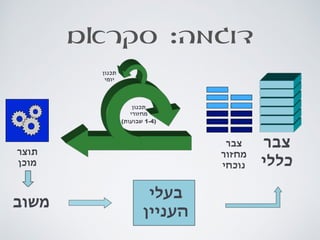 ‫סקראם‬ :‫דוגמה‬
‫צבר‬
‫מחזור‬
‫נוכחי‬
‫תוצר‬
‫מוכן‬
‫צבר‬
‫כללי‬
‫משוב‬
‫תכנון‬
‫יומי‬
‫תכנון‬
‫מחזורי‬
(‫שבועות‬ 1-4)
‫בעלי‬
‫העניין‬
 