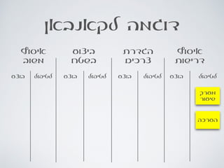 ‫לקאנבאן‬ ‫דוגמה‬
‫איסוף‬
‫דרישות‬
‫הגדרת‬
‫צרכים‬
‫ביצוע‬
‫בשטח‬
‫איסוף‬
‫משוב‬
‫לטיפול‬‫בוצע‬‫לטיפול‬‫בוצע‬‫לטיפול‬‫בוצע‬‫לטיפול‬‫בוצע‬
‫מערך‬
‫שיעור‬
‫הערכה‬
 