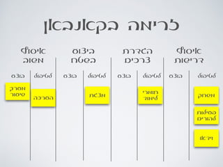 ‫בקאנבאן‬ ‫זרימה‬
‫איסוף‬
‫דרישות‬
‫הגדרת‬
‫צרכים‬
‫ביצוע‬
‫בשטח‬
‫איסוף‬
‫משוב‬
‫לטיפול‬‫בוצע‬‫לטיפול‬‫בוצע‬‫לטיפול‬‫בוצע‬‫לטיפול‬‫בוצע‬
‫מערך‬
‫שיעור‬
‫הערכה‬
‫חומרי‬
‫לימוד‬
‫משחק‬
‫פעילות‬
‫להורים‬
‫מצגת‬
‫וידאו‬
 