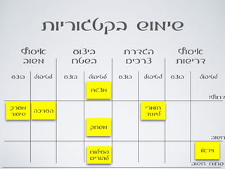 ‫בקטגוריות‬ ‫שימוש‬
‫איסוף‬
‫דרישות‬
‫הגדרת‬
‫צרכים‬
‫ביצוע‬
‫בשטח‬
‫איסוף‬
‫משוב‬
‫לטיפול‬‫בוצע‬‫לטיפול‬‫בוצע‬‫לטיפול‬‫בוצע‬‫לטיפול‬‫בוצע‬
‫מערך‬
‫שיעור‬
‫הערכה‬
‫חומרי‬
‫לימוד‬
‫משחק‬
‫פעילות‬
‫להורים‬
‫מצגת‬
‫וידאו‬
‫חשוב‬ ‫פחות‬
‫חשוב‬
!‫דחוף‬
 