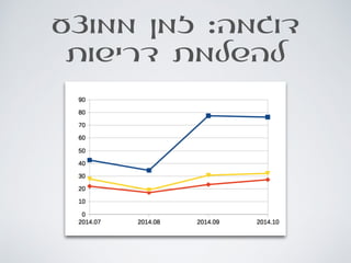 ‫ממוצע‬ ‫זמן‬ :‫דוגמה‬
‫דרישות‬ ‫להשלמת‬
 