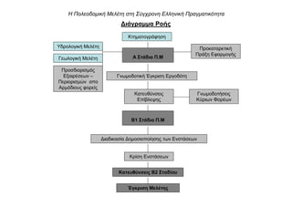 Η Πολεοδοµική Μελέτη στη Σύγχρονη Ελληνική Πραγµατικότητα
Κτηµατογράφηση
Α Στάδιο Π.ΜΓεωλογική Μελέτη
Υδρολογική Μελέτη Προκαταρκτική
Πράξη Εφαρµογής
Προσδιορισµός
Εξαιρέσεων –
Περιορισµών απο
Αρµόδιους φορείς
Γνωµοδοτική Έγκριση Εργοδότη
Κατευθύνσεις
Επίβλεψης
Γνωµοδοτήσεις
Κύριων Φορέων
Β1 Στάδιο Π.Μ
∆ιαδικασία ∆ηµοσιοποίησης των Ενστάσεων
Κρίση Ενστάσεων
∆ιάγραµµα Ροής
Κατευθύνσεις Β2 Σταδίου
Έγκριση Μελέτης
 
