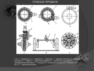 а, б, в — одинарные; г, д — двойные; е — редуктор; 1 — ведущая шестерня; 2 — ведомая
шестерня; 3 — червяк; 4 — червячная передача; 5 — коническая шестерни; 6 —
цилиндрические шестерни; 7 — полуось; 8 — солнечная шестерня; 9 — сателлит; 10 —
ось; 11 — коронная шестерня;
 