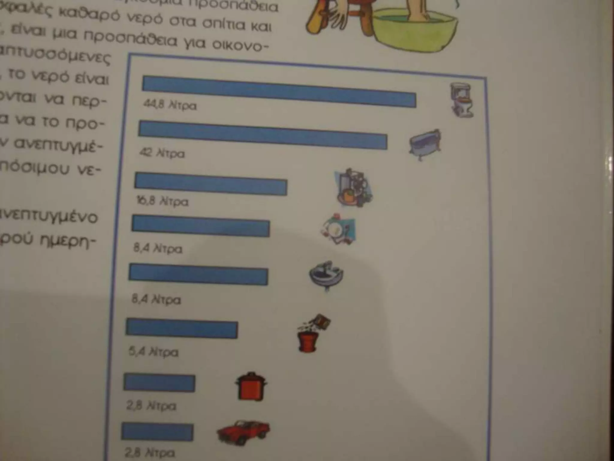 Στο μάθημα των μαθηματικών
Τα παιδιά έλυσαν προβλήματα που είχαν σχέση με το νερό και τη μονάδα
μέτρησής του (το λίτρο και το χιλιοστόλιτρο)
Σχολιάσαμε έναν πίνακα που δείχνει πόσα λίτρα νερό ξοδεύουμε τη μέρα και
σε ποιες δραστηριότητες
 