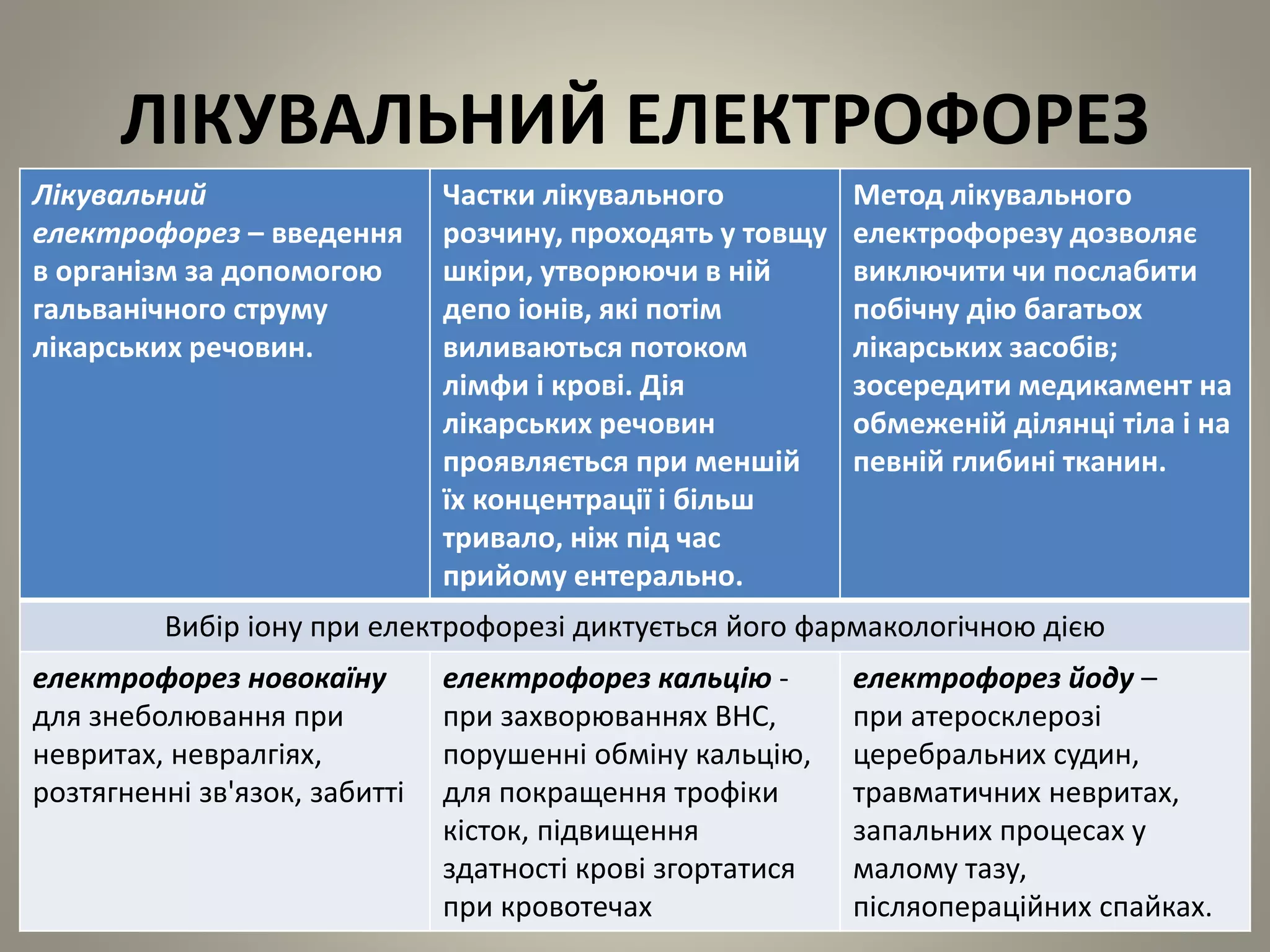 ЛІКУВАЛЬНИЙ ЕЛЕКТРОФОРЕЗ
Лікувальний
електрофорез – введення
в організм за допомогою
гальванічного струму
лікарських речовин.
Частки лікувального
розчину, проходять у товщу
шкіри, утворюючи в ній
депо іонів, які потім
виливаються потоком
лімфи і крові. Дія
лікарських речовин
проявляється при меншій
їх концентрації і більш
тривало, ніж під час
прийому ентерально.
Метод лікувального
електрофорезу дозволяє
виключити чи послабити
побічну дію багатьох
лікарських засобів;
зосередити медикамент на
обмеженій ділянці тіла і на
певній глибині тканин.
Вибір іону при електрофорезі диктується його фармакологічною дією
електрофорез новокаїну
для знеболювання при
невритах, невралгіях,
розтягненні зв'язок, забитті
електрофорез кальцію -
при захворюваннях ВНС,
порушенні обміну кальцію,
для покращення трофіки
кісток, підвищення
здатності крові згортатися
при кровотечах
електрофорез йоду –
при атеросклерозі
церебральних судин,
травматичних невритах,
запальних процесах у
малому тазу,
післяопераційних спайках.
 