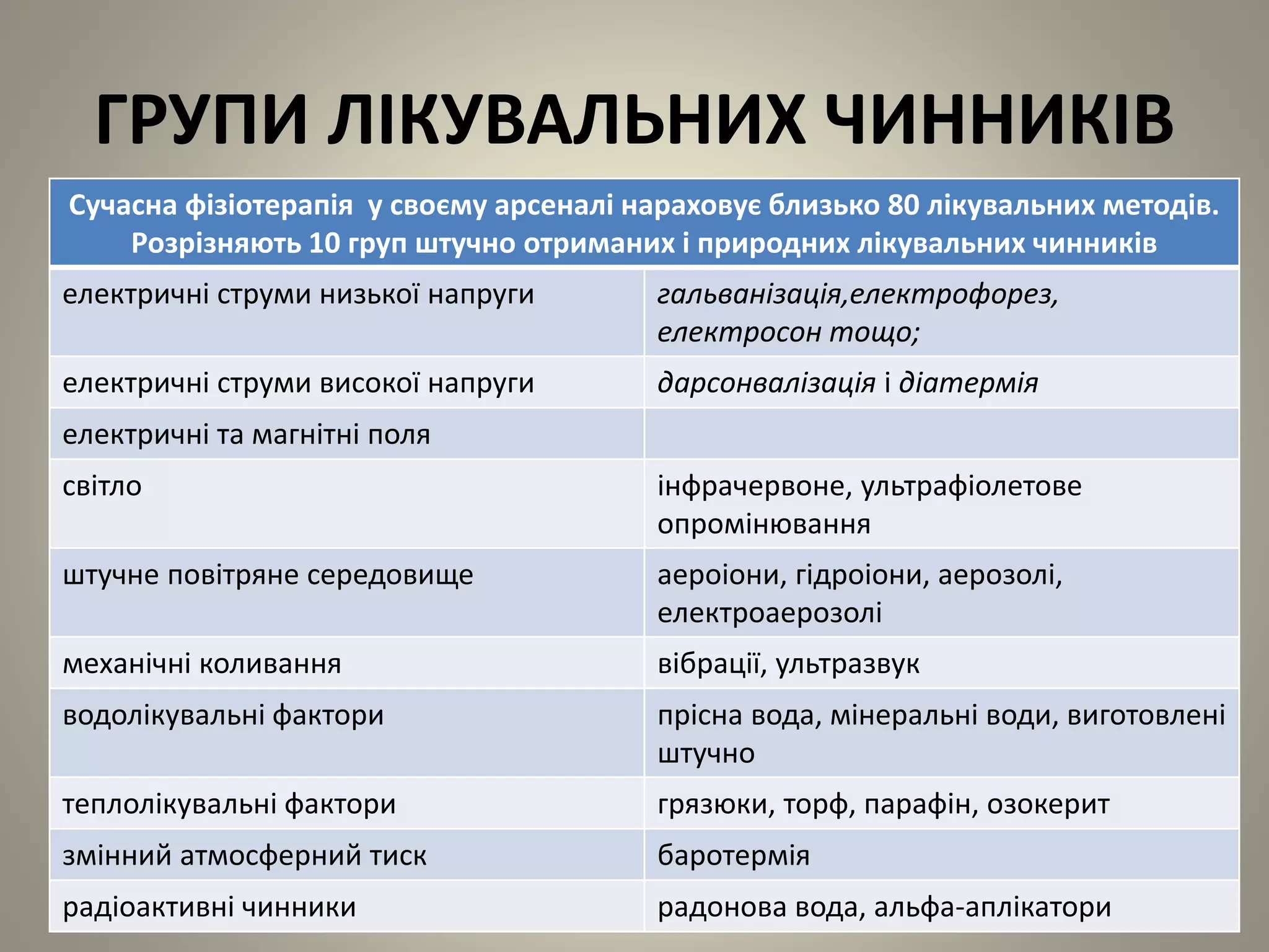 ГРУПИ ЛІКУВАЛЬНИХ ЧИННИКІВ
Сучасна фізіотерапія у своєму арсеналі нараховує близько 80 лікувальних методів.
Розрізняють 10 груп штучно отриманих і природних лікувальних чинників
електричні струми низької напруги гальванізація,електрофорез,
електросон тощо;
електричні струми високої напруги дарсонвалізація і діатермія
електричні та магнітні поля
світло інфрачервоне, ультрафіолетове
опромінювання
штучне повітряне середовище аероіони, гідроіони, аерозолі,
електроаерозолі
механічні коливання вібрації, ультразвук
водолікувальні фактори прісна вода, мінеральні води, виготовлені
штучно
теплолікувальні фактори грязюки, торф, парафін, озокерит
змінний атмосферний тиск баротермія
радіоактивні чинники радонова вода, альфа-аплікатори
 