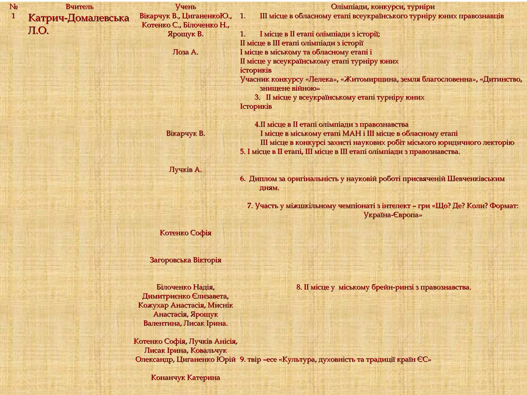 №№ ВчительВчитель УченьУчень Олімпіади, конкурси, турніриОлімпіади, конкурси, турніри
11 Катрич-ДомалевськаКатрич-Домалевська
Л.О.Л.О.
Вікарчук В., ЦиганенкоЮ.,Вікарчук В., ЦиганенкоЮ.,
Котенко С., Білоченко Н.,Котенко С., Білоченко Н.,
Ярощук В.Ярощук В.
  
Лоза А.Лоза А.
  
  
  
  
  
  
  
  
Вікарчук В.Вікарчук В.
  
  
  
Лучків А.Лучків А.
  
  
  
  
  
  
Котенко СофіяКотенко Софія
  
  
Загоровська ВікторіяЗагоровська Вікторія
  
  
Білоченко Надія,Білоченко Надія,
Димитриєнко Єлизавета,Димитриєнко Єлизавета,
Кожухар Анастасія, МиснікКожухар Анастасія, Миснік
Анастасія, ЯрощукАнастасія, Ярощук
Валентина, Лисак Ірина.Валентина, Лисак Ірина.
  
Котенко Софія, Лучків Анісія,Котенко Софія, Лучків Анісія,
Лисак Ірина, КовальчукЛисак Ірина, Ковальчук
Олександр, Циганенко ЮрійОлександр, Циганенко Юрій
  
Конанчук КатеринаКонанчук Катерина
  
1.1. ІІІ місце в обласному етапі всеукраїнського турніру юних правознавцівІІІ місце в обласному етапі всеукраїнського турніру юних правознавців
  
1.1. І місце в ІІ етапі олімпіади з історії;І місце в ІІ етапі олімпіади з історії;
ІІ місце в ІІІ етапі олімпіади з історіїІІ місце в ІІІ етапі олімпіади з історії
І місце в міському та обласному етапі іІ місце в міському та обласному етапі і
ІІ місце у всеукраїнському етапі турніру юнихІІ місце у всеукраїнському етапі турніру юних
істориківісториків
Учасник конкурсу «Лелека», «Житомирщина, земля благословенна», «Дитинство,Учасник конкурсу «Лелека», «Житомирщина, земля благословенна», «Дитинство,
знищене війною»знищене війною»
3. ІІ місце у всеукраїнському етапі турніру юних3. ІІ місце у всеукраїнському етапі турніру юних
ІсториківІсториків
  
4.ІІ місце в ІІ етапі олімпіади з правознавства4.ІІ місце в ІІ етапі олімпіади з правознавства
І місце в міському етапі МАН і ІІІ місце в обласному етапіІ місце в міському етапі МАН і ІІІ місце в обласному етапі
ІІІ місце в конкурсі захисті наукових робіт міського юридичного лекторіюІІІ місце в конкурсі захисті наукових робіт міського юридичного лекторію
5. І місце в ІІ етапі, ІІІ місце в ІІІ етапі олімпіади з правознавства.5. І місце в ІІ етапі, ІІІ місце в ІІІ етапі олімпіади з правознавства.
  
  
6. Диплом за оригінальність у науковій роботі присвяченій Шевченківським6. Диплом за оригінальність у науковій роботі присвяченій Шевченківським
дням.дням.
  
7. Участь у міжшкільному чемпіонаті з інтелект – гри «Що? Де? Коли? Формат:7. Участь у міжшкільному чемпіонаті з інтелект – гри «Що? Де? Коли? Формат:
Україна-Європа»Україна-Європа»
  
  
  
  
  
  
  
  8. ІІ місце у міському брейн-ринзі з правознавства.8. ІІ місце у міському брейн-ринзі з правознавства.
  
  
9. твір –есе «Культура, духовність та традиції країн ЄС»9. твір –есе «Культура, духовність та традиції країн ЄС»
 