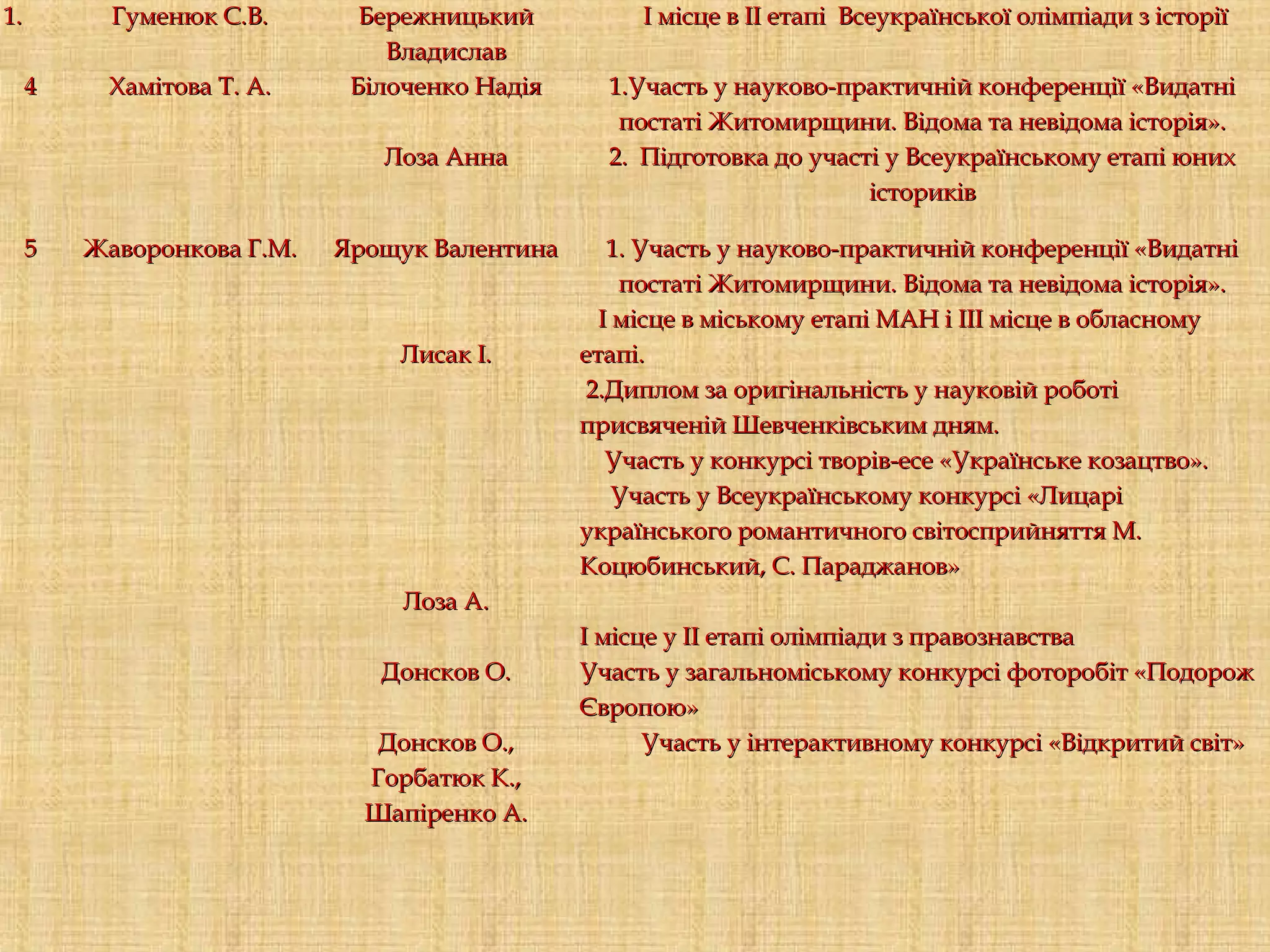 1.1.    Гуменюк С.В.Гуменюк С.В. БережницькийБережницький
ВладиславВладислав
І місце в ІІ етапі Всеукраїнської олімпіади з історіїІ місце в ІІ етапі Всеукраїнської олімпіади з історії
44 Хамітова Т. А.Хамітова Т. А. Білоченко НадіяБілоченко Надія
  
Лоза АннаЛоза Анна
1.Участь у науково-практичній конференції «Видатні1.Участь у науково-практичній конференції «Видатні
постаті Житомирщини. Відома та невідома історія».постаті Житомирщини. Відома та невідома історія».
2. Підготовка до участі у Всеукраїнському етапі юних2. Підготовка до участі у Всеукраїнському етапі юних
істориківісториків
55 Жаворонкова Г.М.Жаворонкова Г.М. Ярощук ВалентинаЯрощук Валентина
  
  
Лисак І.Лисак І.
  
  
  
  
Лоза А.Лоза А.
Донсков О.Донсков О.
Донсков О.,Донсков О.,
Горбатюк К.,Горбатюк К.,
Шапіренко А.Шапіренко А.
1. Участь у науково-практичній конференції «Видатні1. Участь у науково-практичній конференції «Видатні
постаті Житомирщини. Відома та невідома історія».постаті Житомирщини. Відома та невідома історія».
І місце в міському етапі МАН і ІІІ місце в обласномуІ місце в міському етапі МАН і ІІІ місце в обласному
етапі.етапі.
2.Диплом за оригінальність у науковій роботі2.Диплом за оригінальність у науковій роботі
присвяченій Шевченківським дням.присвяченій Шевченківським дням.
Участь у конкурсі творів-есе «Українське козацтво».Участь у конкурсі творів-есе «Українське козацтво».
Участь у Всеукраїнському конкурсі «ЛицаріУчасть у Всеукраїнському конкурсі «Лицарі
українського романтичного світосприйняття М.українського романтичного світосприйняття М.
Коцюбинський, С. Параджанов»Коцюбинський, С. Параджанов»
  
І місце у ІІ етапі олімпіади з правознавстваІ місце у ІІ етапі олімпіади з правознавства
Участь у загальноміському конкурсі фоторобіт «ПодорожУчасть у загальноміському конкурсі фоторобіт «Подорож
Європою»Європою»
Участь у інтерактивному конкурсі «Відкритий світ»Участь у інтерактивному конкурсі «Відкритий світ»
  
  
  
  
 