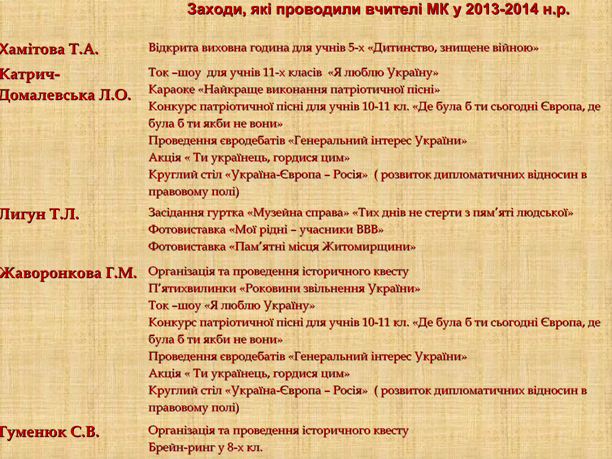 Вчитель Проблемна тема Теми виступів на засіданнях
Хамітова Т.А. Інтерактивні методи навчання Розробка проблемних
питань для підвищення й
удосконалення педагогічної
майстерності вчителів.
Виховання стійкої
громадянської позиції та
патріотизму у
старшокласників на уроках
історії
Катрич-
Домалевська
Л.О.
Принципи активного навчання
та критичного мислення учнів
та педагога
Алгоритм успіху у роботі з
обдарованими дітьми –
учасниками Євроклубу.
Методи критичного
мислення: сильні та слабкі
сторони такого способу
мислення.
Підвищення якості
підготовки учнів,
удосконалення роботи з
обдарованою молоддю.
Лигун Т.Л. Науково-пошуковий підхід на
уроках історії рідного краю
Підвищення рівня ЗУН учнів
у проведенні сучасного
гурткового заняття та
екскурсійних заходів.
Важливість проблемного
навчання, труднощі
впровадження.
Методика організації
диференційованого та
індивідуального підходу до
учнів
Жаворонкова
Г.М.
Інформаційно-пошуковий
підхід до вивчення історико-
правових дисциплін
Формування патріотичного
світогляду засобами
суспільно-історичних
дисциплін.
Відпрацювання системи
диференціації домашніх
завдань на уроках історії та
правознавства.
Запровадження ефективних
форм роботи на уроках.
Гуменюк С.В. Світова та українська культура Морально-естетичне
виховання учнів на уроках
етики.
Розвиток психологічно-
пізнавальних процесів на
уроках етики
Захарчук В.В. Демократизм як основний
принцип викладання
правознавства
Запровадження методів
продуктивної демократичної
співпраці на уроках
правознавства
Заходи, які проводили вчителі МК у 2013-2014 н.р.Заходи, які проводили вчителі МК у 2013-2014 н.р.
Хамітова Т.А.Хамітова Т.А. Відкрита виховна година для учнів 5-х «Дитинство, знищене війною»Відкрита виховна година для учнів 5-х «Дитинство, знищене війною»
Катрич-Катрич-
Домалевська Л.О.Домалевська Л.О.
Ток –шоу для учнів 11-х класів «Я люблю Україну»Ток –шоу для учнів 11-х класів «Я люблю Україну»
Караоке «Найкраще виконання патріотичної пісні»Караоке «Найкраще виконання патріотичної пісні»
Конкурс патріотичної пісні для учнів 10-11 кл. «Де була б ти сьогодні Європа, деКонкурс патріотичної пісні для учнів 10-11 кл. «Де була б ти сьогодні Європа, де
була б ти якби не вони»була б ти якби не вони»
Проведення євродебатів «Генеральний інтерес України»Проведення євродебатів «Генеральний інтерес України»
Акція « Ти українець, гордися цим»Акція « Ти українець, гордися цим»
Круглий стіл «Україна-Європа – Росія» ( розвиток дипломатичних відносин вКруглий стіл «Україна-Європа – Росія» ( розвиток дипломатичних відносин в
правовому полі)правовому полі)
Лигун Т.Л.Лигун Т.Л. Засідання гуртка «Музейна справа» «Тих днів не стерти з пямЗасідання гуртка «Музейна справа» «Тих днів не стерти з пям’’яті людської»яті людської»
Фотовиставка «Мої рідні – учасники ВВВ»Фотовиставка «Мої рідні – учасники ВВВ»
Фотовиставка «ПамФотовиставка «Пам’’ятні місця Житомирщини»ятні місця Житомирщини»
Жаворонкова Г.М.Жаворонкова Г.М. Організація та проведення історичного квестуОрганізація та проведення історичного квесту
П’ятихвилинки «Роковини звільнення України»П’ятихвилинки «Роковини звільнення України»
Ток –шоу «Я люблю Україну»Ток –шоу «Я люблю Україну»
Конкурс патріотичної пісні для учнів 10-11 кл. «Де була б ти сьогодні Європа, деКонкурс патріотичної пісні для учнів 10-11 кл. «Де була б ти сьогодні Європа, де
була б ти якби не вони»була б ти якби не вони»
Проведення євродебатів «Генеральний інтерес України»Проведення євродебатів «Генеральний інтерес України»
Акція « Ти українець, гордися цим»Акція « Ти українець, гордися цим»
Круглий стіл «Україна-Європа – Росія» ( розвиток дипломатичних відносин вКруглий стіл «Україна-Європа – Росія» ( розвиток дипломатичних відносин в
правовому полі)правовому полі)
Гуменюк С.В.Гуменюк С.В. Організація та проведення історичного квестуОрганізація та проведення історичного квесту
Брейн-ринг у 8-х кл.Брейн-ринг у 8-х кл.
 