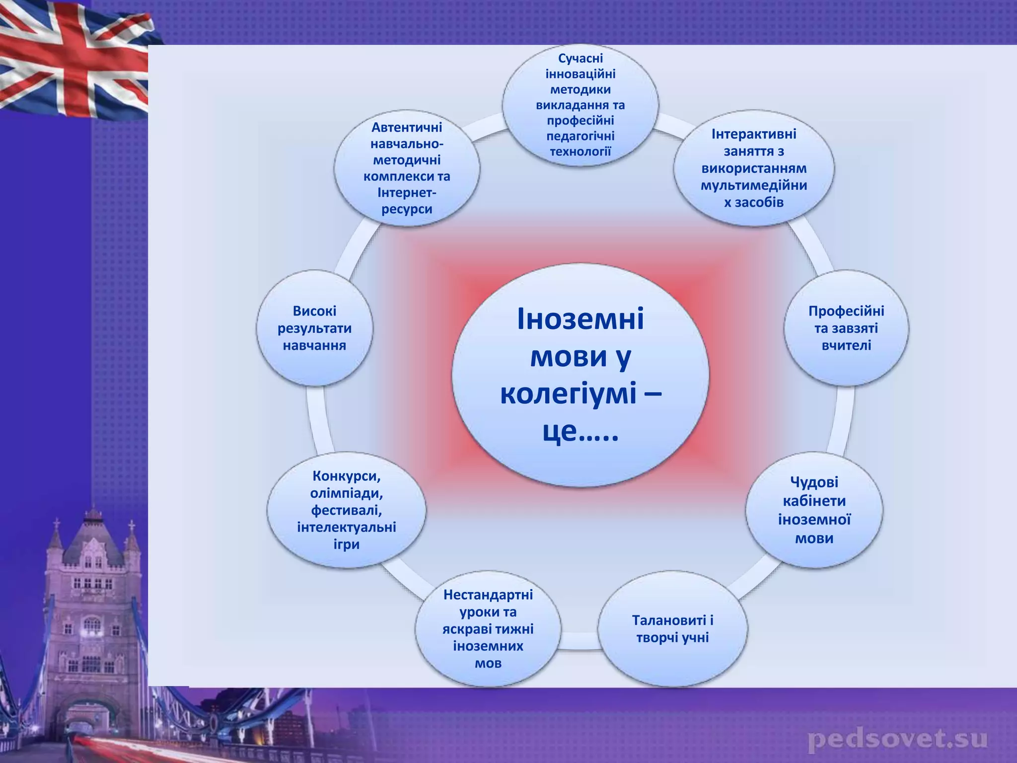 Іноземні
мови у
колегіумі –
це…..
Сучасні
інноваційні
методики
викладання та
професійні
педагогічні
технології
Інтерактивні
заняття з
використанням
мультимедійни
х засобів
Професійні
та завзяті
вчителі
Чудові
кабінети
іноземної
мови
Талановиті і
творчі учні
Нестандартні
уроки та
яскраві тижні
іноземних
мов
Конкурси,
олімпіади,
фестивалі,
інтелектуальні
ігри
Високі
результати
навчання
Автентичні
навчально-
методичні
комплекси та
Інтернет-
ресурси
 
