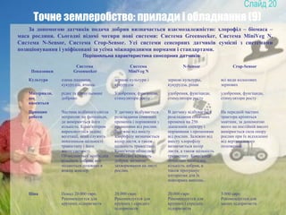 20
Точне землеробство: прилади і обладнання (9)
За допомогою датчиків подача добрив визначається взаємозалежністю: хлорофіл – біомаса –
маса рослини. Сьогодні відомі чотири нові системи: Система Greenseeker, Система MiniVeg N,
Система N-Sensor, Система Crop-Sensor. Усі системи сенсорних датчиків сумісні з системами
позиціонування і уніфіковані за усіма міжнародними нормами і стандартами.
Порівняльна характеристика сенсорних датчиків
Показники
Система
Greenseeker
Система
MiniVeg N
N-Sensor Crop-Sensor
Культура озима пшениця,
кукурудза, ячмінь
зернові культури і
кукурудза
зернові культуры,
кукурудза, ріпак
всі види колосових
зернових
Материали,
що
вносяться
рідке та гранульоване
добриво
Удобрення, фунгіциди,
стимулятори росту
удобрення, фунгіциди,
стимулятори росту
удобрення, фунгіциди,
стимулятори росту
Принцип
роботи
Частина відбитого світла
потрапляє на фотодіоди,
де вимірюється його
кількість. Комп'ютером
вираховується індекс
вегетації, який служить
показником щільності
травостану і його
життєздатності.
Обчислюється необхідна
кількість добрив, яка
подаються дозовано в
кожен жиклер.
У датчику відбувається
розкладання сонячних
променів і порівняння з
променями від рослин.
Залежно від вмісту
хлорофілу визначається
колір листя, а також
щільність травостану.
Комп'ютер обчислює
необхідну кількість
добрив, визначає
захворювання на листі
рослин.
В датчику відбувається
розкладання сонячних
променів на 256
діапазонів спектру і
порівняння з променями
від рослин. Залежно від
вмісту хлорофілу
визначається колір
листя, а також щільність
травостану. Комп'ютер
обчислює необхідну
кількість добрив, а
також програмує
алгоритми для їх
повторних внесень..
На передній частині
трактора кріпиться
маятник, за допомогою
якого на постійній висоті
вимірюється сила опору
рослин при їх відхиленні
від вертикального
положення.
Ціна Понад 20.000 євро.
Рекомендуєтся для
крупних підприємств
20.000 євро
Рекомендуєтся для
крупних і середніх
підприємств
20.000 євро
Рекомендуєтся для
крупних і середніх
підприємств
5.000 евро
Рекомендуєтся для
малих підприємств
 