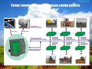 22
Точне землеробство: загальна схема роботи
в режимі “on-line”
 