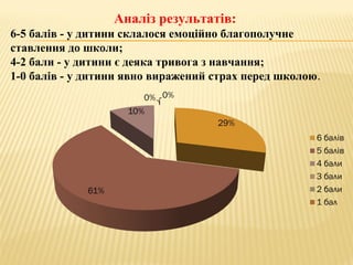 Аналіз результатів:
6-5 балів - у дитини склалося емоційно благополучне
ставлення до школи;
4-2 бали - у дитини є деяка тривога з навчання;
1-0 балів - у дитини явно виражений страх перед школою.
 