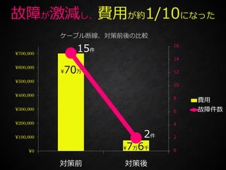 0
2
4
6
8
10
12
14
16
¥0
¥100,000
¥200,000
¥300,000
¥400,000
¥500,000
¥600,000
¥700,000
対策前 対策後
費用
故障件数
15件
2件
¥70万
¥7万6千
ケーブル断線、対策前後の比較
故障が激減し、費用が約1/10になった
 