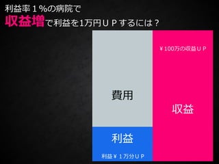 利益￥１万分ＵＰ
費用
収益
利益
￥100万の収益ＵＰ
利益率１％の病院で
収益増で利益を1万円ＵＰするには？
 