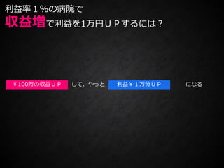 ￥100万の収益ＵＰ 利益￥１万分ＵＰして、やっと になる
利益率１％の病院で
収益増で利益を1万円ＵＰするには？
 