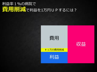 費用
収益
利益
￥１万の費用削減
利益率１％の病院で
費用削減で利益を1万円ＵＰするには？
 
