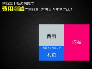 費用
収益
利益
￥１万の費用削減利益￥１万分ＵＰ
収益
利益率１％の病院で
費用削減で利益を1万円ＵＰするには？
 
