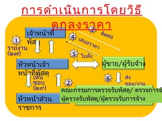 2
เจ้าหน้าที่
พัสดุ
หัวหน้าเจ้า
หน้าที่พัสดุ
หัวหน้าส่วน
ราชการ
รายงาน
(๒๗)
1
5
4
3
ติดต่อ
6 ส่ง
ของ/งาน
เสนอราคา
ใบสั่ง
เห็น
ชอบ
(๒๙) คณะกรรมการตรวจรับพัสดุ/ ตรวจการจ
ผู้ตรวจรับพัสดุ/ผู้ตรวจรับการจ้าง
ผู้ขาย/ผู้รับจ้าง
การดำาเนินการโดยวิธี
ตกลงราคา
 