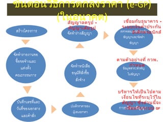 สัญญาลดรูป -
สัญญาเต็มรูป
เชื่อมกับธนาคาร -
ระบบเงินคำ้าประกัน
อิเล็กทรอนิกส์
ตามตัวอย่างที่ กวพ.
กำาหนด
บริหารให้เป็นไปตาม
เงื่อนไขที่ระบุไว้ใน
สัญญา ซึ่งส่วนนี้จะ
เชื่อมกับระบบ GF
ขั้นตอนวิธีการตกลงราคา (e-GP)
(ในอนาคต)
 