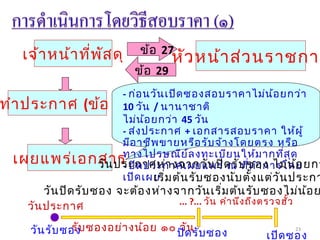 23
เผยแพร่เอกสาร
เจ้าหน้าที่พัสดุ หัวหน้าส่วนราชการข้อ 27
ข้อ 29
ทำาประกาศ (ข้อ 40)
- ก่อนวันเปิดซองสอบราคาไม่น้อยกว่า
10 วัน / นานาชาติ
ไม่น้อยกว่า 45 วัน
- ส่งประกาศ + เอกสารสอบราคา ให้ผู้
มีอาชีพขายหรือรับจ้างโดยตรง หรือ
ทางไปรษณีย์ลงทะเบียนให้มากที่สุด
- ปิดประกาศเผยแพร่ ณ ที่ทำาการโดย
เปิดเผย
วันประกาศห่างจากวันปิดรับซอง ไม่น้อยกว
วันปิดรับซอง จะต้องห่างจากวันเริ่มต้นรับซองไม่น้อย
เริ่มต้นรับซองนับตั้งแต่วันประกา
วันประกาศ
วันรับซองรับซองอย่างน้อย ๑๐ วัน
เปิดซอง
... ?... วัน คำานึงถึงตรวจฮั้ว
ปิดรับซอง
 
