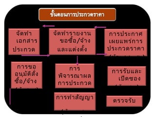 จัดทำา
เอกสาร
ประกวด
ราคา
(ข้อ ๔๔)
จัดทำารายงาน
ขอซื้อ/จ้าง
และแต่งตั้ง
คณะกรรมการ
(ข้อ ๒๗)
การรับและ
เปิดซอง
(ข้อ ๔๙)
การประกาศ
เผยแพร่การ
ประกวดราคา
(ข้อ ๔๔, ๔๖)
การขอ
อนุมัติสั่ง
ซื้อ/จ้าง
(ข้อ ๖๕)
การ
พิจารณาผล
การประกวด
ราคา
(ข้อ ๕๐)การทำาสัญญา
(ข้อ ๑๓๒-
ตรวจรับ
 