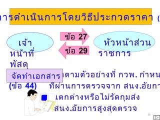 30
เจ้า
หน้าที่
พัสดุ
หัวหน้าส่วน
ราชการข้อ 29
ข้อ 27
- ทำาตามตัวอย่างที่ กวพ. กำาหน
ที่ผ่านการตรวจจาก สนง.อัยกา
- แตกต่างหรือไม่รัดกุมส่ง
สนง.อัยการสูงสุดตรวจ
จัดทำาเอกสาร
(ข้อ 44)
การดำาเนินการโดยวิธีประกวดราคา (1
 
