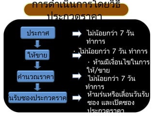 ประกาศ ไม่น้อยกว่า 7 วัน
ทำาการ
ให้ขาย
• ไม่น้อยกว่า 7 วัน ทำาการ
• ห้ามมีเงื่อนไขในการ
ให้/ขาย
คำานวณราคา ไม่น้อยกว่า 7 วัน
ทำาการ
วันรับซองประกวดราคา
ห้ามร่นหรือเลื่อนวันรับ
ซอง และเปิดซอง
ประกวดราคา
การดำาเนินการโดยวิธี
ประกวดราคา
 