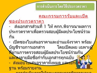 คณะกรรมการรับและเปิด
ซองประกวดราคา
- ส่งเอกสารส่วนที่ 1 ให้ คกก.พิจารณาผลการ
ประกวดราคาเพื่อตรวจสอบผู้มีผลประโยชน์ร่วม
กัน
- เปิดซองใบเสนอราคาและอ่านแจ้งราคา พร้อม
บัญชีรายการเอกสาร โดยเปิดเผย เฉพาะผู้
ที่ผ่านการตรวจสอบผู้มีผลประโยชน์ร่วมกัน
และลงลายมือชื่อกำากับเอกสารทุกฉบับ
- ส่งมอบใบเสนอราคาทั้งหมด และเอกสารหลัก
ฐาน พร้อมรายงาน
 