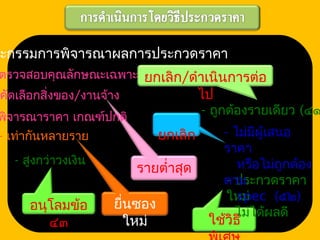ใช้วิธี
- ประกวดราคา
ใหม่
ไม่ได้ผลดี
อนุโลมข้อ
๔๓
- สูงกว่าวงเงิน
คัดเลือกสิ่งของ/งานจ้าง
รายตำ่าสุด
พิจารณาราคา เกณฑ์ปกติ
ยื่นซอง
ใหม่
- เท่ากันหลายราย
ยกเลิก/ดำาเนินการต่อ
ไป
- ถูกต้องรายเดียว (๔๑
ยกเลิก - ไม่มีผู้เสนอ
ราคา
หรือไม่ถูกต้อง
ตาม
spec (๕๒)
ณะกรรมการพิจารณาผลการประกวดราคา
ตรวจสอบคุณลักษณะเฉพาะ
 
