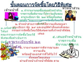 ขั้นตอนการจัดซื้อโดยวิธีพิเศษขั้นตอนการจัดซื้อโดยวิธีพิเศษ
เจ้าหน้าที่
พัสดุ
หัวหน้าส่วน
ราชการ
๑. ทำารายงานขอซื้อเสนอหัวหน้าส่วน
ราชการเพื่อพิจารณาให้ความเห็นชอบ
ตามระเบียบฯ ข้อ ๒๗ พร้อมทั้งเสนอ
แต่งตั้ง “คณะกรรมการจัดซื้อโดยวิธี
”พิเศษ๒. หัวหน้าส่วนราชการให้ความเห็นชอบตา
มระเบียบฯ ข้อ ๒๙ และอนุมัติคำาสั่งแต่งตั้งคณะ
กรรมการจัดซื้อโดยวิธีพิเศษตามที่เจ้าหน้าที่พัสดุ
เสนอ
๓. แจ้งคำาสั่ง
ให้แก่
คณะกรรมการจัดซื้อโดยวิธี
พิเศษเพื่อดำาเนินการ
จัดซื้อตามระเบียบข้อ ๒๓
และ ข้อ ๕๗๔. รายงานผลการพิจารณาและ
ความเห็น
พร้อมด้วยเอกสารที่ได้รับไว้
ทั้งหมดโดยเสนอ
ผ่านหัวหน้าเจ้าหน้าที่พัสดุ ตาม
๕. เสนอหัวหน้าส่วน
ราชการเพื่อ
พิจารณาสั่งการ
 