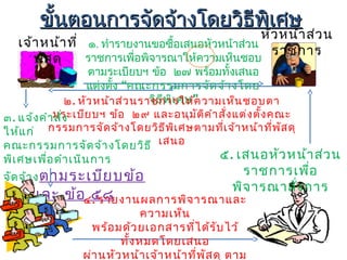 ขั้นตอนการจัดจ้างโดยวิธีพิเศษขั้นตอนการจัดจ้างโดยวิธีพิเศษ
เจ้าหน้าที่
พัสดุ
หัวหน้าส่วน
ราชการ
๑. ทำารายงานขอซื้อเสนอหัวหน้าส่วน
ราชการเพื่อพิจารณาให้ความเห็นชอบ
ตามระเบียบฯ ข้อ ๒๗ พร้อมทั้งเสนอ
แต่งตั้ง “คณะกรรมการจัดจ้างโดย
”วิธีพิเศษ๒. หัวหน้าส่วนราชการให้ความเห็นชอบตา
มระเบียบฯ ข้อ ๒๙ และอนุมัติคำาสั่งแต่งตั้งคณะ
กรรมการจัดจ้างโดยวิธีพิเศษตามที่เจ้าหน้าที่พัสดุ
เสนอ
๓. แจ้งคำาสั่ง
ให้แก่
คณะกรรมการจัดจ้างโดยวิธี
พิเศษเพื่อดำาเนินการ
จัดจ้างตามระเบียบข้อ
๒๔ และ ข้อ ๕๘๔. รายงานผลการพิจารณาและ
ความเห็น
พร้อมด้วยเอกสารที่ได้รับไว้
ทั้งหมดโดยเสนอ
ผ่านหัวหน้าเจ้าหน้าที่พัสดุ ตาม
๕. เสนอหัวหน้าส่วน
ราชการเพื่อ
พิจารณาสั่งการ
 
