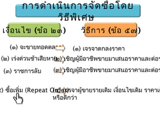 เงื่อนไข (ข้อ ๒๓) วิธีการ (ข้อ ๕๗)
(๑) จะขายทอดตลาด (๑) เจรจาตกลงราคา
๔) ซื้อเพิ่ม (Repeat Order)(๔) เจรจาผู้ขายรายเดิม เงื่อนไขเดิม ราคาเด
หรือดีกว่า
(๒) เร่งด่วนช้าเสียหาย(๒) เชิญผู้มีอาชีพขายมาเสนอราคาและต่อร
(๓) ราชการลับ (๓) เชิญผู้มีอาชีพขายมาเสนอราคาและต่อร
การดำาเนินการจัดซื้อโดย
วิธีพิเศษ
 