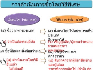 เงื่อนไข (ข้อ ๒๓) วิธีการ (ข้อ ๕๗)
(๕) สั่งตรงโดยให้หน่วยงานอื่นใ
ประเทศ
สืบราคาให้
(๕) ซื้อจากต่างประเทศ
(๖) เชิญผู้ผลิต/ผู้แทนจำาหน่าย
มาเสนอราคา
และต่อรอง
(๖) จำาเป็นต้องระบุยี่ห้อ
(๗) เชิญเจ้าของมา
ตกลงราคา
๗) ซื้อที่ดินและสิ่งก่อสร้างเฉพาะ
(๘) ดำาเนินงานโดยวิธี
อื่นแล้ว
ไม่ได้ผลดี
(๘) สืบราคาจากผู้มีอาชีพขาย
และผู้เสนอ
การดำาเนินการซื้อโดยวิธีพิเศษ
 