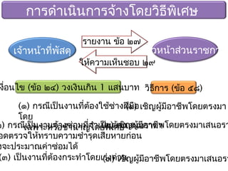 (๑) กรณีเป็นงานที่ต้องใช้ช่างฝีมือ
โดย
เฉพาะหรือชำานาญโดยพิเศษ
(๑) เชิญผู้มีอาชีพโดยตรงมา
เสนอราคา
งื่อนไข (ข้อ ๒๔) วงเงินเกิน 1 แสนบาท วิธีการ (ข้อ ๕๘)
เจ้าหน้าที่พัสดุ หัวหน้าส่วนราชการ
ให้ความเห็นชอบ ๒๙
รายงาน ข้อ ๒๗
(๓) เป็นงานที่ต้องกระทำาโดยเร่งด่วน(๓) เชิญผู้มีอาชีพโดยตรงมาเสนอรา
๒) กรณีเป็นงานจ้างซ่อมที่จำาเป็นต้อง
อดตรวจให้ทราบความชำารุดเสียหายก่อน
งจะประมาณค่าซ่อมได้
(๒) เชิญผู้มีอาชีพโดยตรงมาเสนอรา
การดำาเนินการจ้างโดยวิธีพิเศษ
 