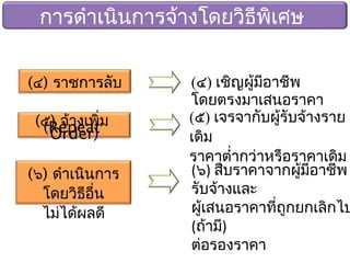 (๔) ราชการลับ (๔) เชิญผู้มีอาชีพ
โดยตรงมาเสนอราคา
(๕) จ้างเพิ่ม(RepeatOrder)
(๕) เจรจากับผู้รับจ้างราย
เดิม
ราคาตำ่ากว่าหรือราคาเดิม
(๖) สืบราคาจากผู้มีอาชีพ
รับจ้างและ
ผู้เสนอราคาที่ถูกยกเลิกไป
(ถ้ามี)
ต่อรองราคา
(๖) ดำาเนินการ
โดยวิธีอื่น
ไม่ได้ผลดี
การดำาเนินการจ้างโดยวิธีพิเศษ
 