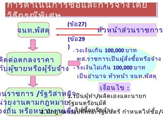 การดำาเนินการซื้อและการจ้างโดย
วิธีกรณีพิเศษ
วนราชการ /รัฐวิสาหกิจ
น่วยงานตามกฎหมาย
องถิ่น หรือหน่ายงานอื่น
- วงเงินเกิน 100,000 บาท
หส.ราชการเป็นผู้สั่งซื้อหรือจ้าง
- วงเงินไม่เกิน 100,000 บาท
เป็นอำานาจ หัวหน้า จนท.พัสดุ
(ข้อ27)
(ข้อ29
)
จนท.พัสดุ หัวหน้าส่วนราชการ
ติดต่อตกลงราคา
กับผู้ขายหรือผู้รับจ้าง
1. เป็นผู้ทำา/ผลิตเองและนายก
รัฐมนตรีอนุมัติ
ให้ซื้อหรือจ้าง2. มีกฎหมาย/มติคณะรัฐมนตรี กำาหนดให้ซื้อ/จ
เงื่อนไข :
 