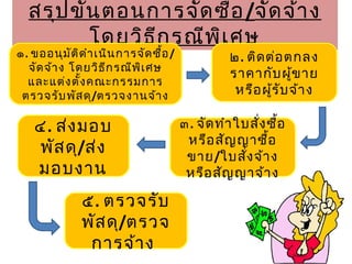 สรุปขั้นตอนการจัดซื้อ/จัดจ้าง
โดยวิธีกรณีพิเศษ
๑. ขออนุมัติดำาเนินการจัดซื้อ/
จัดจ้าง โดยวิธีกรณีพิเศษ
และแต่งตั้งคณะกรรมการ
ตรวจรับพัสดุ/ตรวจงานจ้าง
๒. ติดต่อตกลง
ราคากับผู้ขาย
หรือผู้รับจ้าง
๔. ส่งมอบ
พัสดุ/ส่ง
มอบงาน
๕. ตรวจรับ
พัสดุ/ตรวจ
การจ้าง
๓. จัดทำาใบสั่งซื้อ
หรือสัญญาซื้อ
ขาย/ใบสั่งจ้าง
หรือสัญญาจ้าง
 